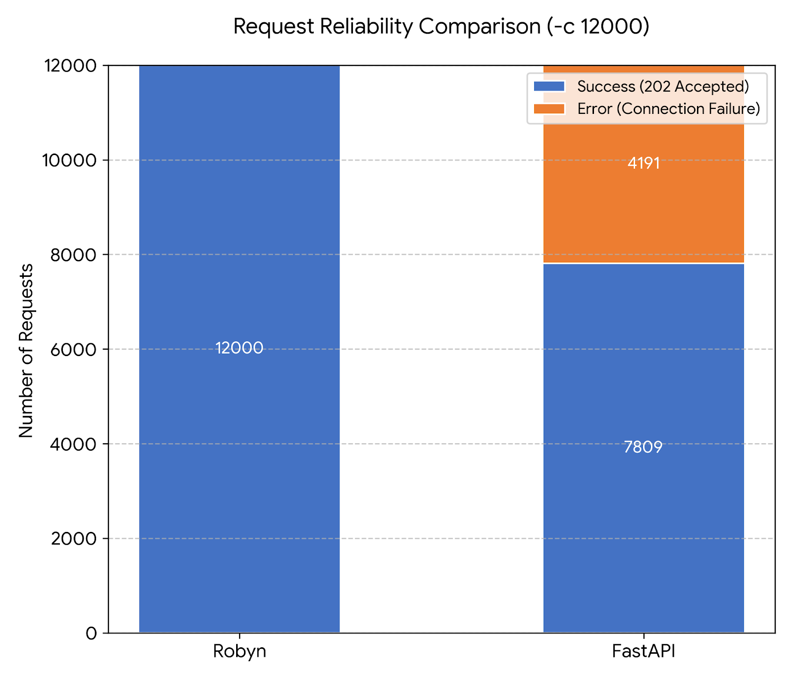 [비교분석] FastAPI는 충분히 빠르지 않다? Robyn과의 성능 차이 직접 비교