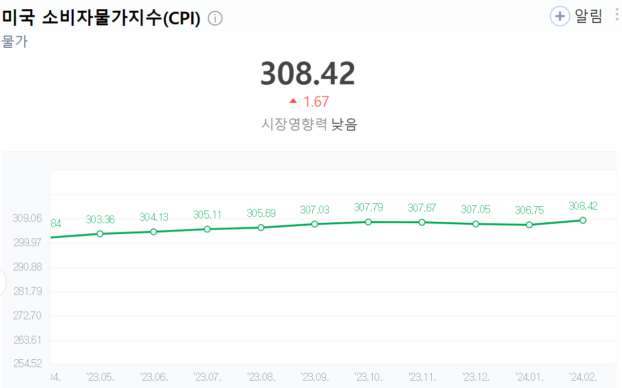 1월 미국 CPI