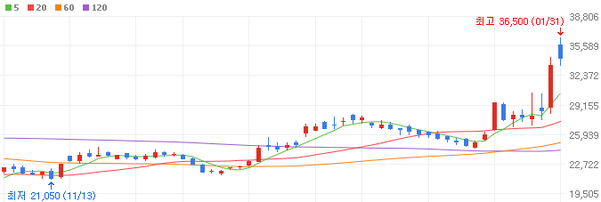 AI-반도체-관련주-GST-주가