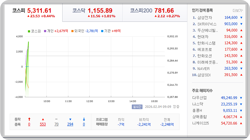 2026-02-04, 오전 09시 10분, 한국증시현황 [이미지=네이버 Pay 증권 제공]