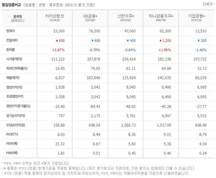 카카오뱅크_동종업비교자료