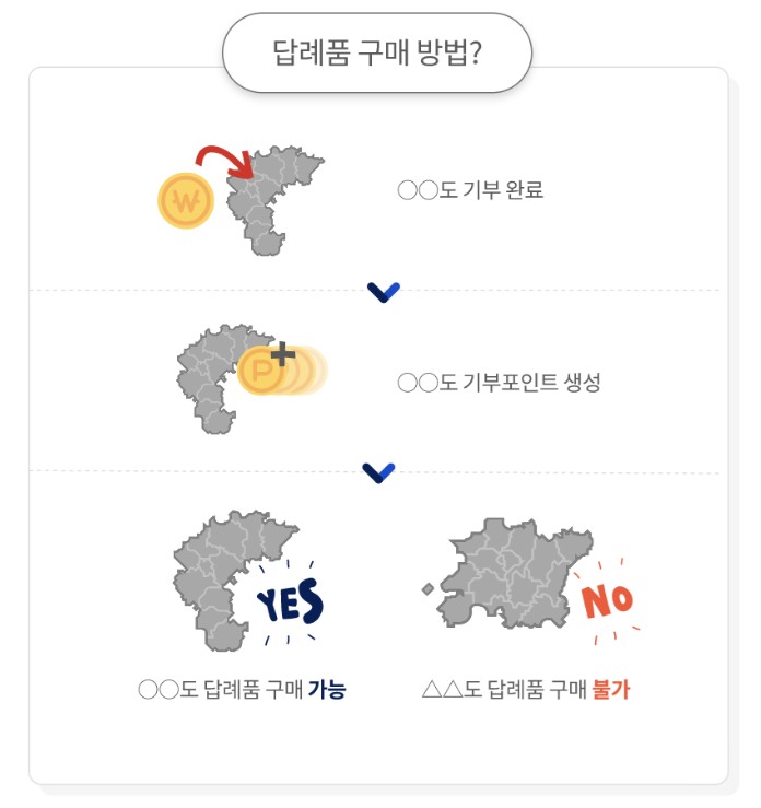 답례품 신청방법과 기부포인트