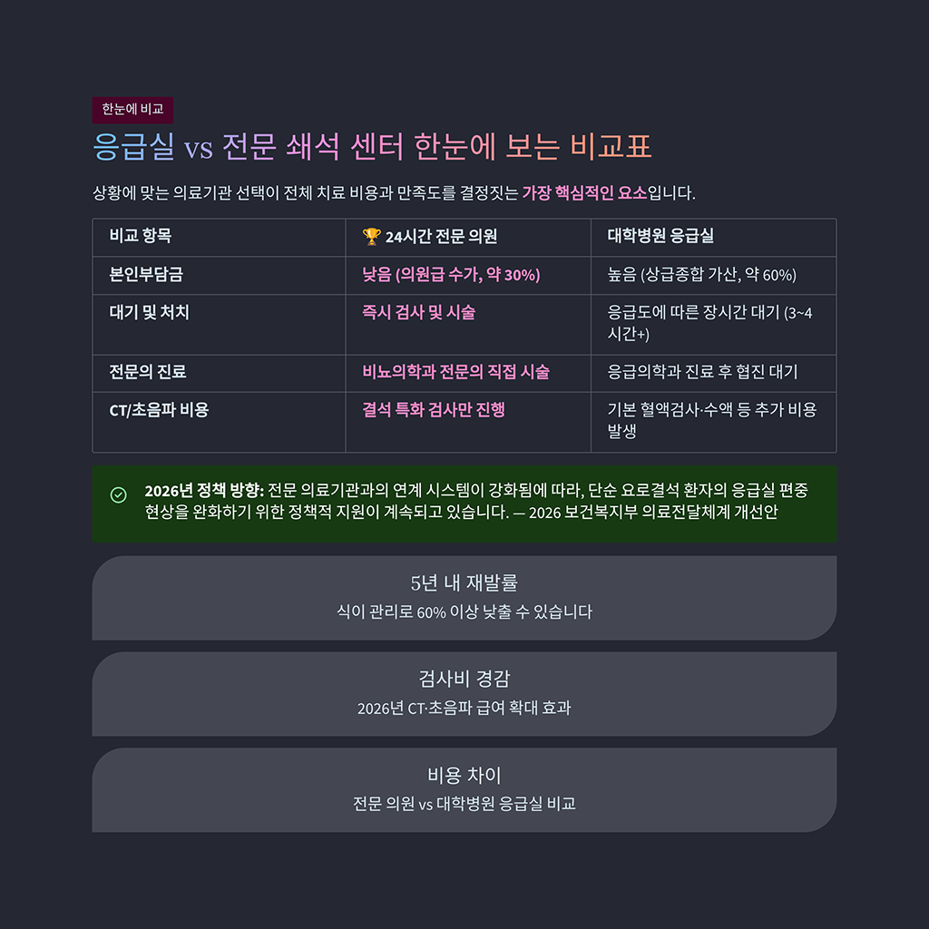 응급실 vs 전문 쇄석 센터 한눈에 보는 비교표