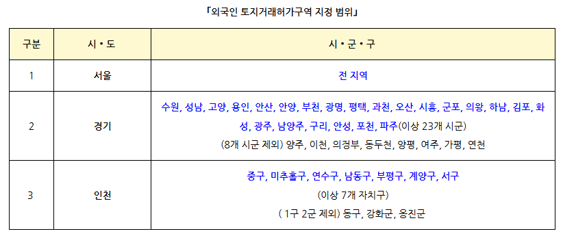 외국인 토지거래허가구역 지정 범위