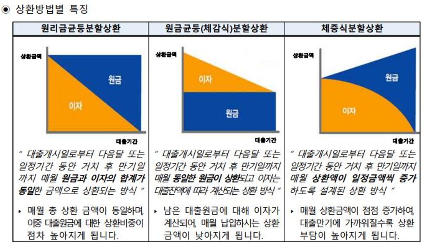 원금균등, 원리금균등 상환방식 이미지