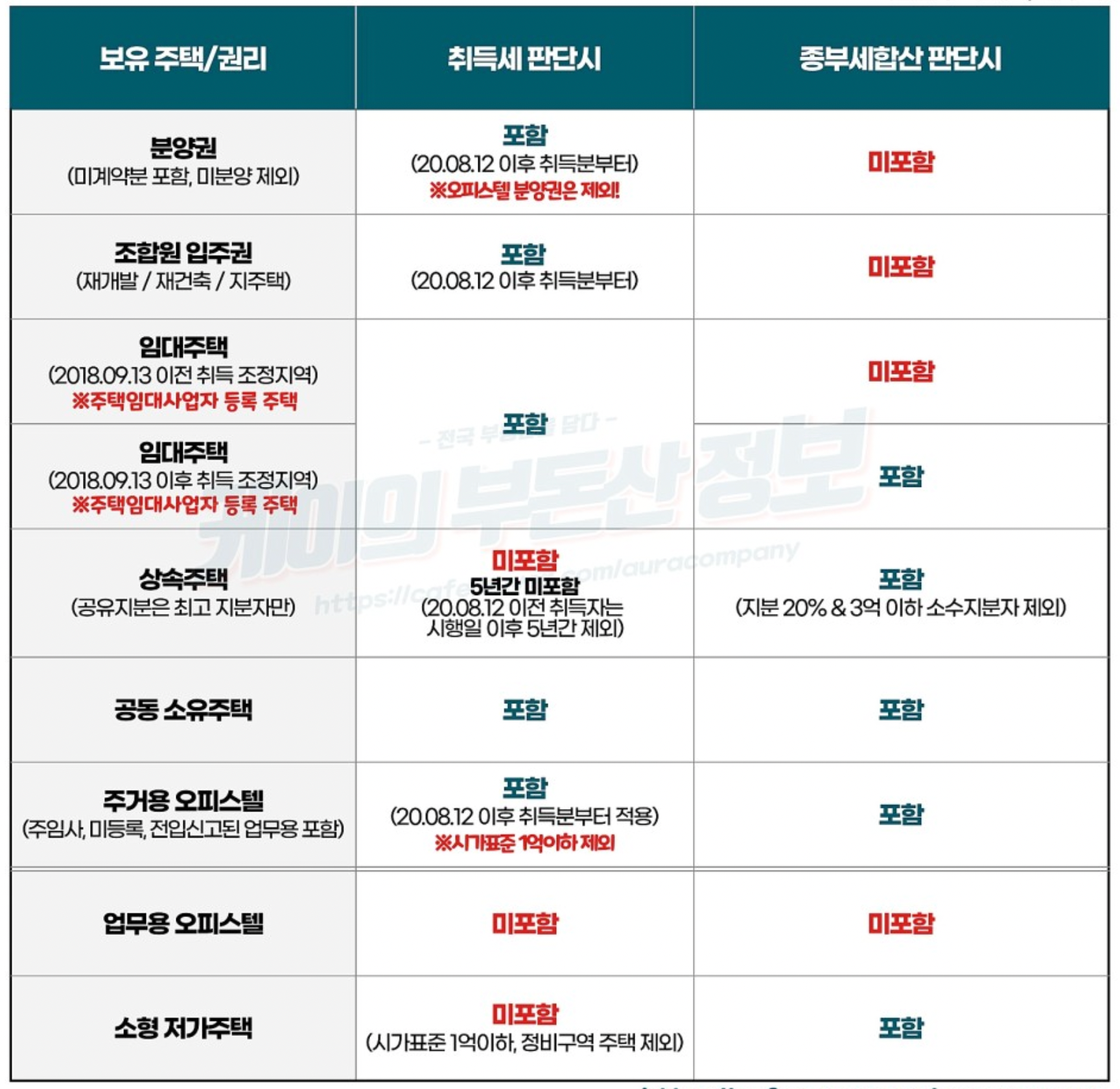 보유 주택과 권리에 따른 주택수 포함 여부