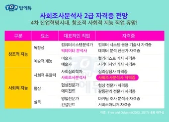 사회조사분석사 취업 실무 자격증_7