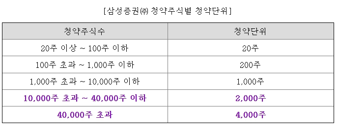 청약단위