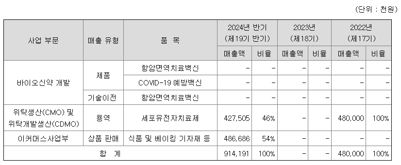 셀리드 주요제품 현황