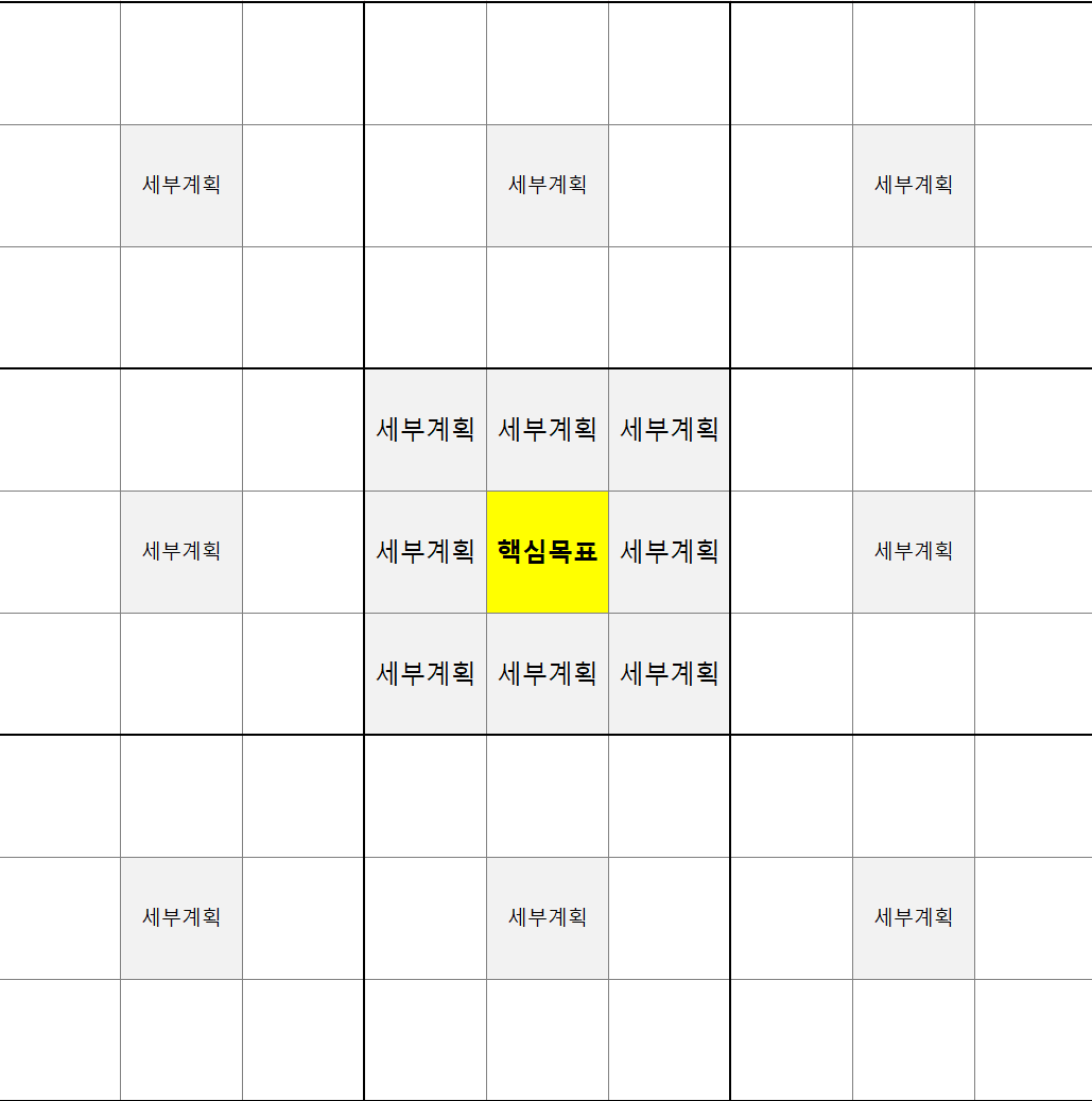만다라트-작성법
