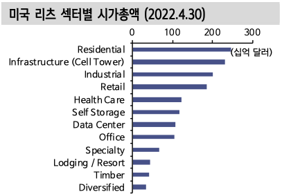 미국 리츠 섹터별 시가총액