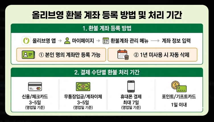 올리브영 환불규정