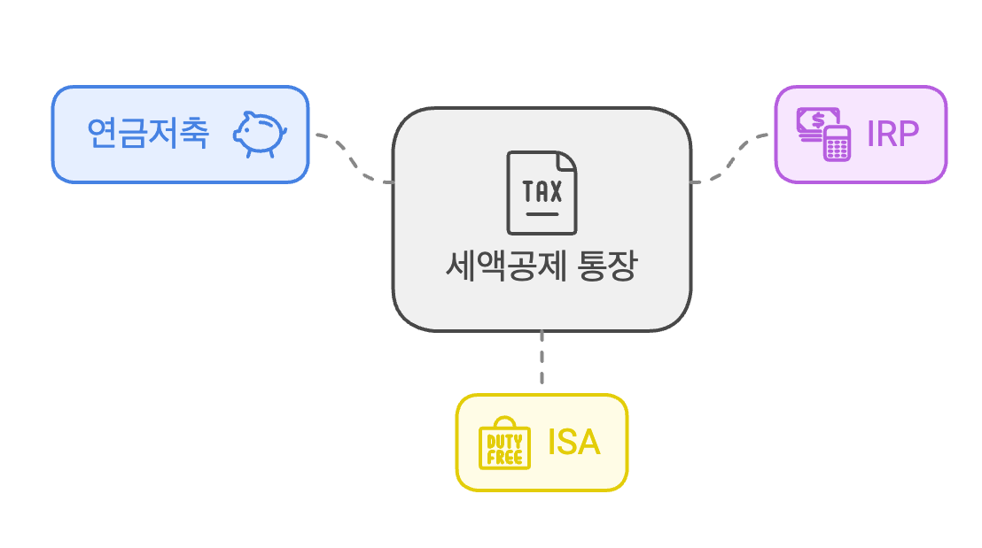 연금저축, IRP, ISA