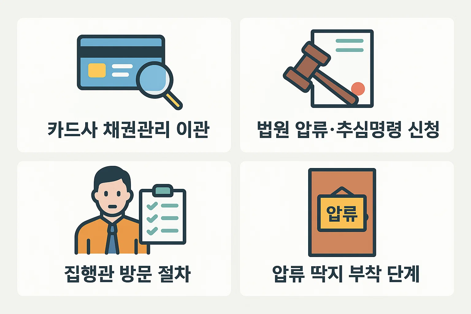 카드사 채권관리 이관부터 법원 압류&middot;추심명령 신청, 집행관 방문 절차, 압류 딱지 부착까지 신용카드 연체 시 실제로 진행되는 압류 절차를 단계별로 정리한 인포그래픽