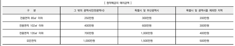 계양 롯데캐슬 파크시티 2단지 청약예치금