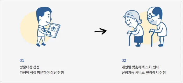 보조금 찾기_방문대상가정