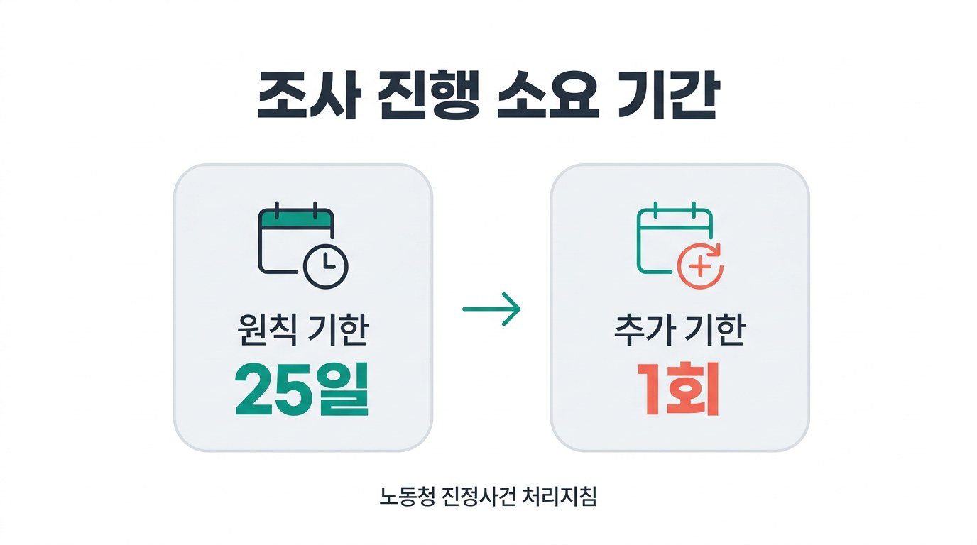 임금체불 신고 조사 진행 소요 기간