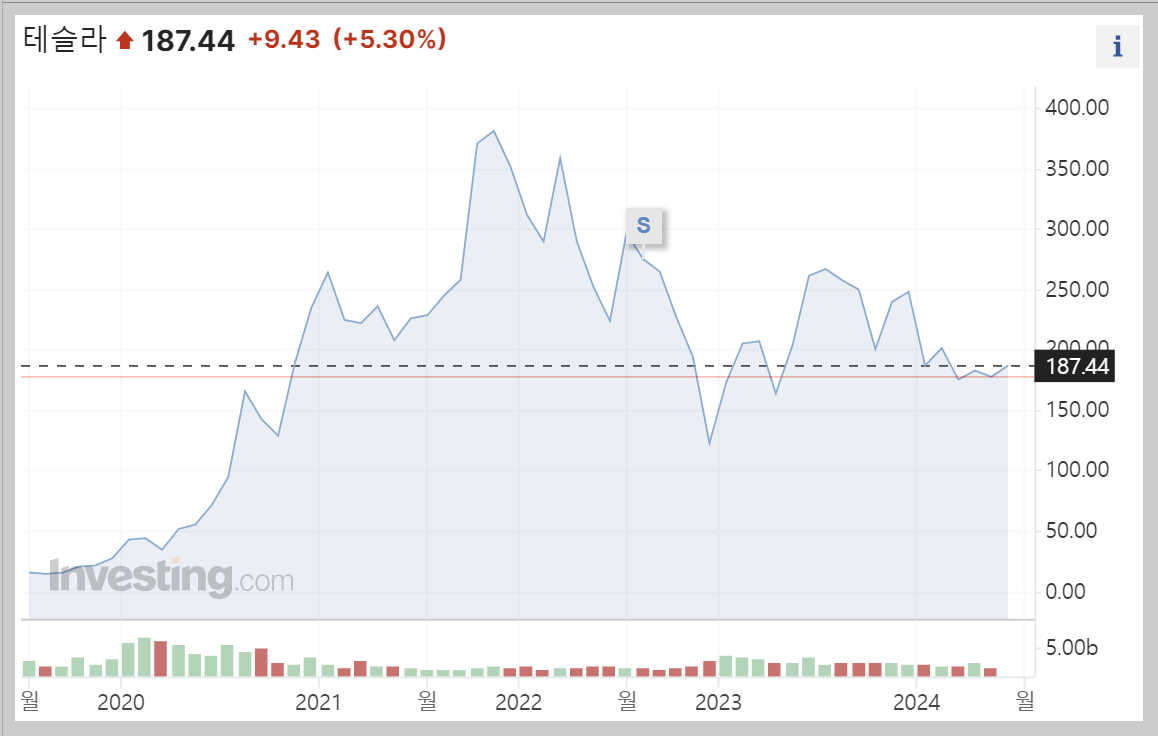 테슬라주주총회, 테슬라임금패키지, 테슬라보상패키지, 임금패키지이후주가, 테슬라주가전망