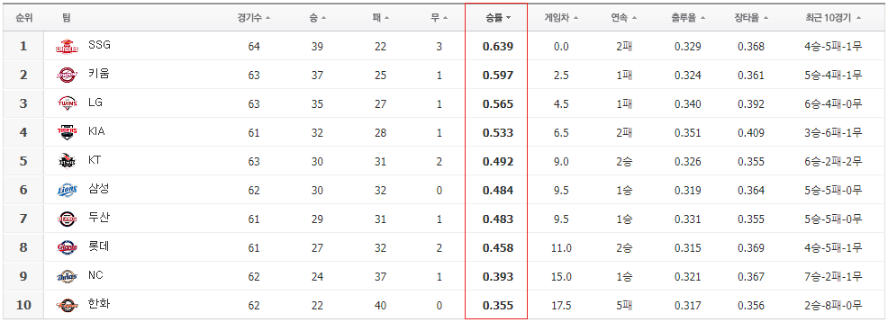 6월 15일 기준 팀 순위