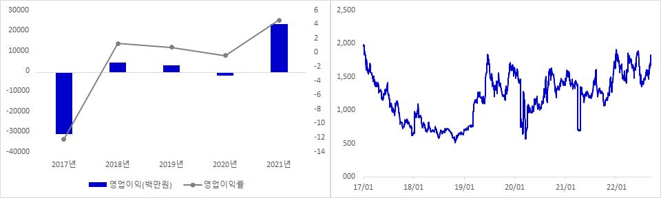 나무가 실적 및 주가 추이