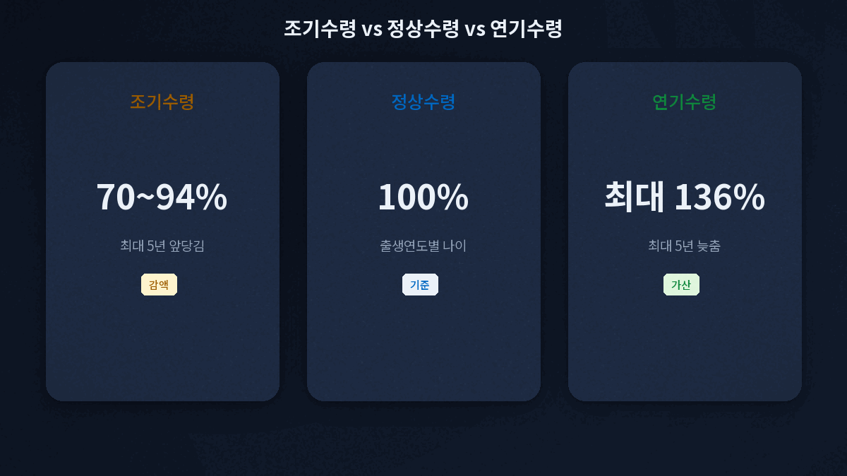 국민연금 조기수령 연기연금 비교