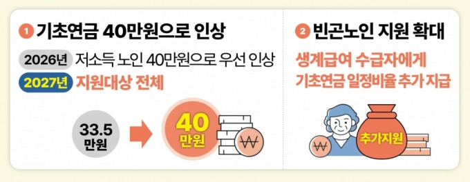 [기초연금 3,290억 삭감] 논란, 정말 민생 포기인가? 정부&middot;국힘 공방 핵심정리