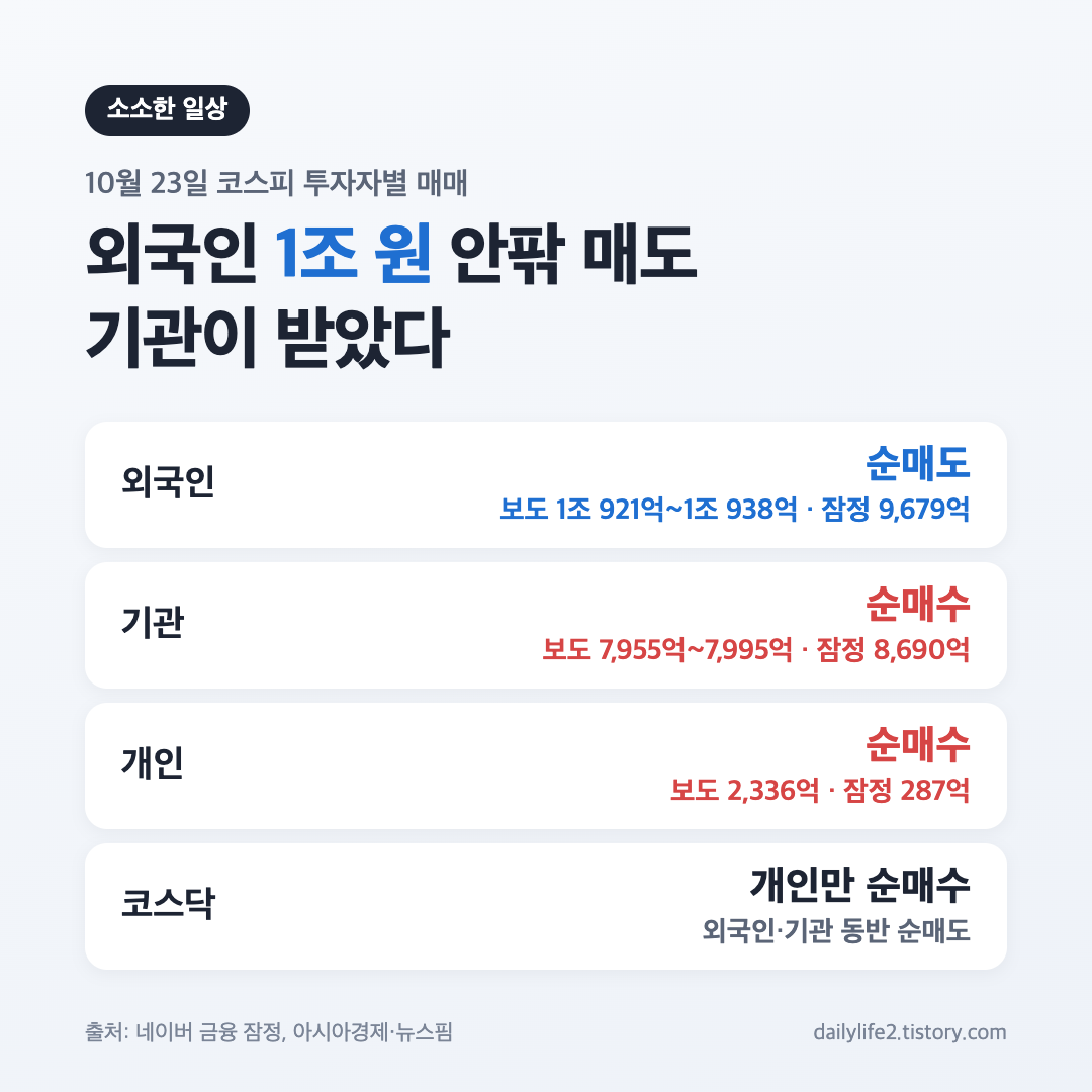 10월 23일 코스피 투자자별 매매: 외국인 1조 원 안팎 순매도, 기관 순매수