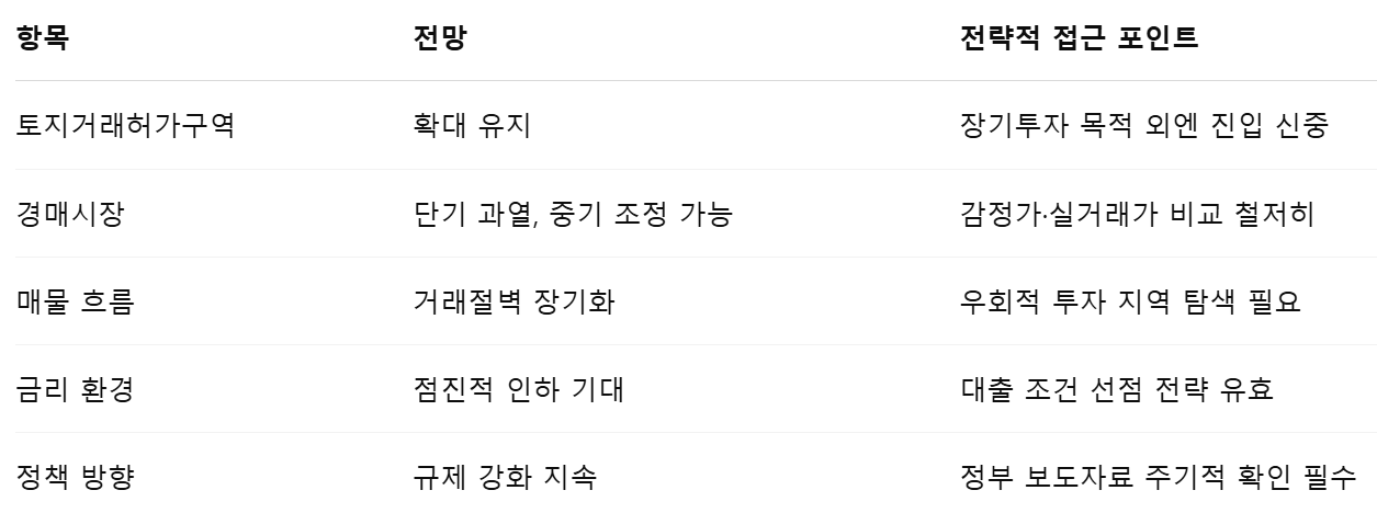 토지거래허가구역 경매시장 전망