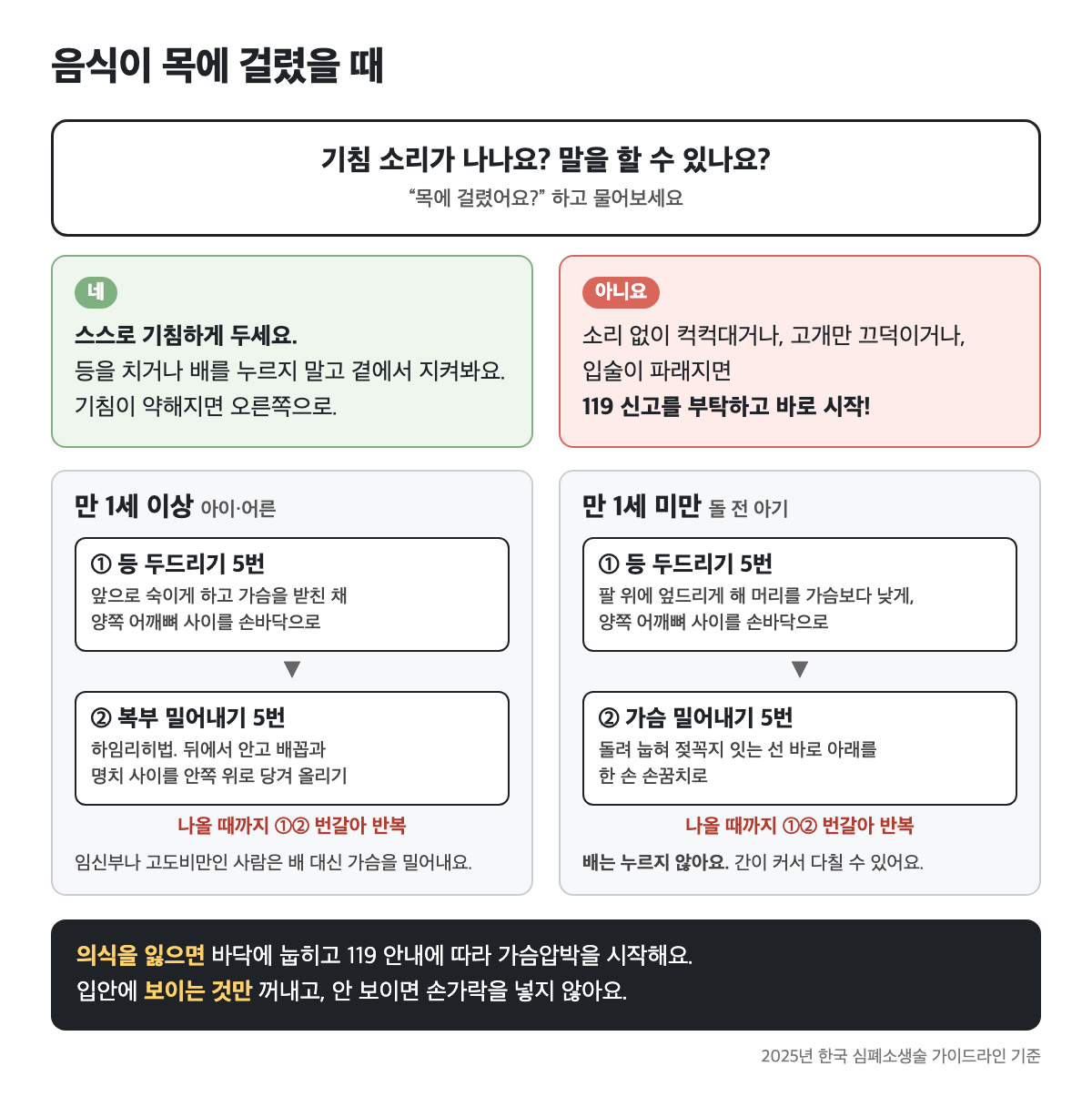 음식이 목에 걸렸을 때 판단 순서 도표. 기침 소리가 나면 스스로 기침하게 두고, 소리가 안 나면 119 신고를 부탁한 뒤 만 1세 이상은 등 두드리기 5번과 복부 밀어내기 5번을, 만 1세 미만은 등 두드리기 5번과 한 손 손꿈치 가슴 밀어내기 5번을 번갈아 반복한다. 의식을 잃으면 바닥에 눕히고 가슴압박을 시작하며 입안에 보이는 것만 꺼낸다.