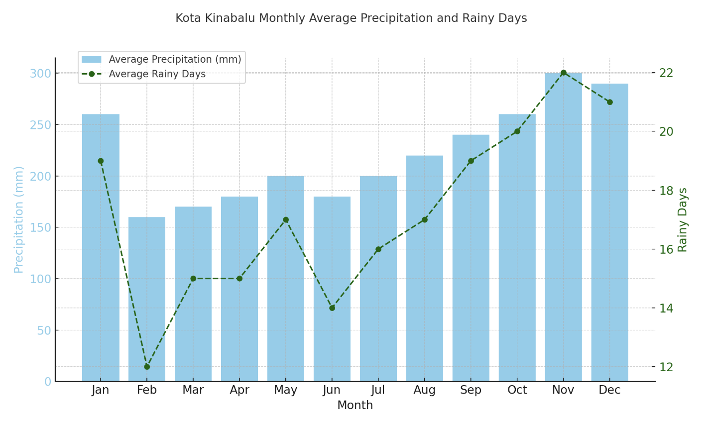 코타키나발루 날씨