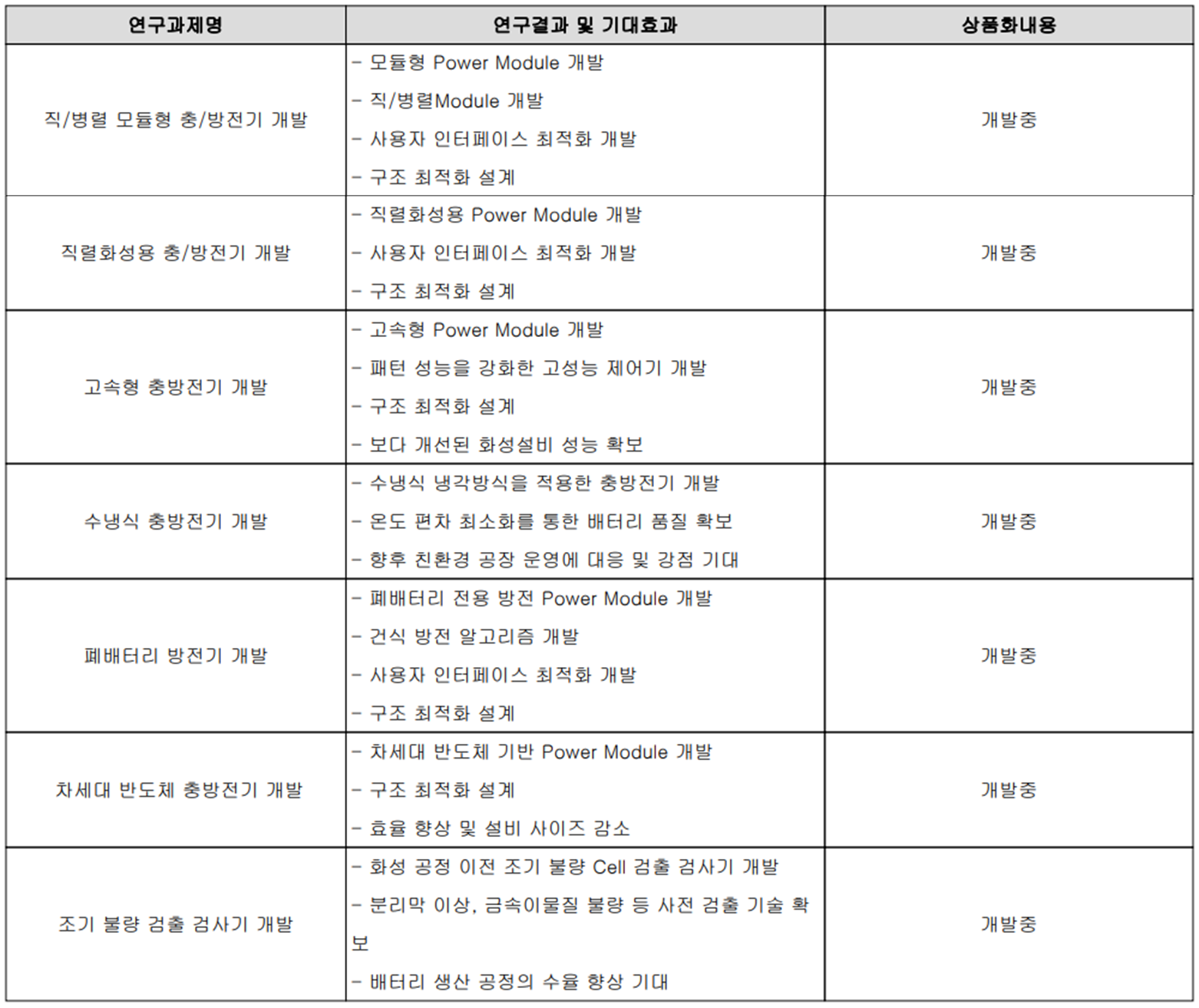 원익피앤이 - 연구 개발 현황