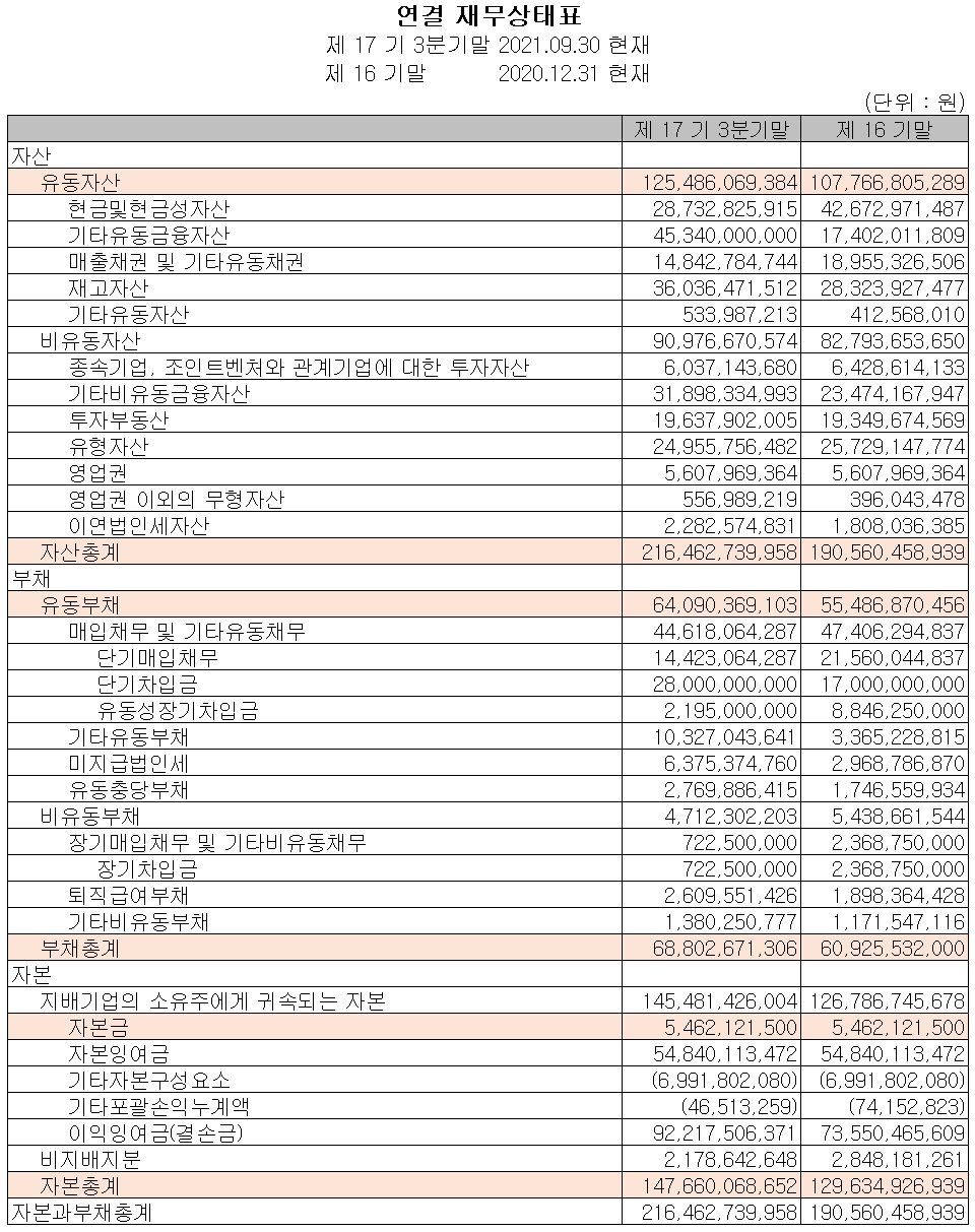 싸이맥스 - 재무상태표