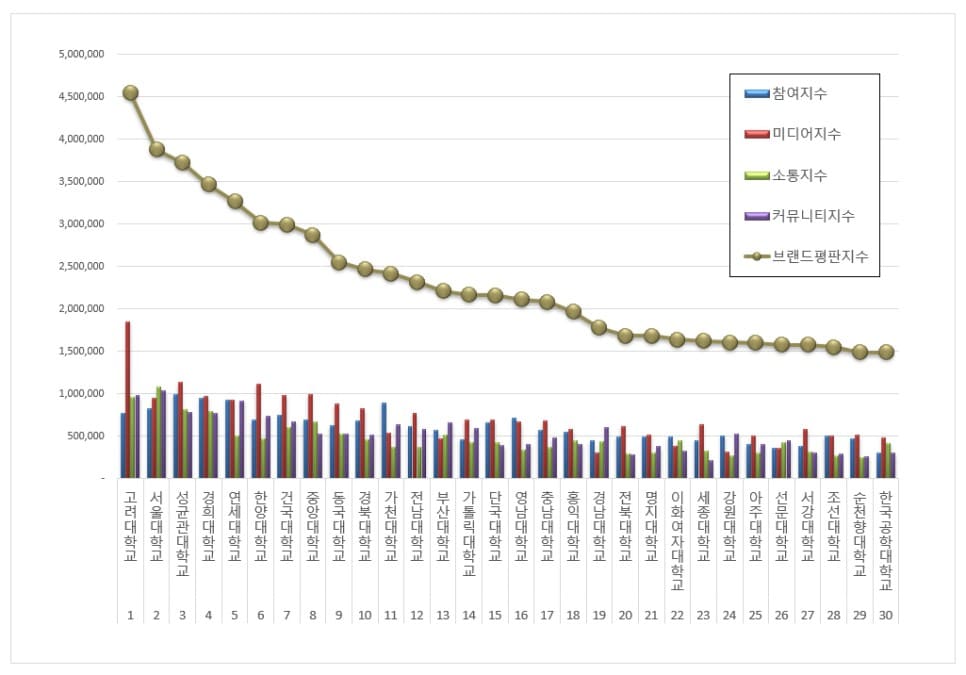 대학교 / 사이버대학교 / 전문대학 순위 - 2024년 5월 브랜드 평판 빅데이터 분석