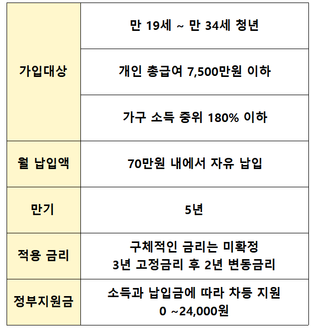 청년도약계좌_개요