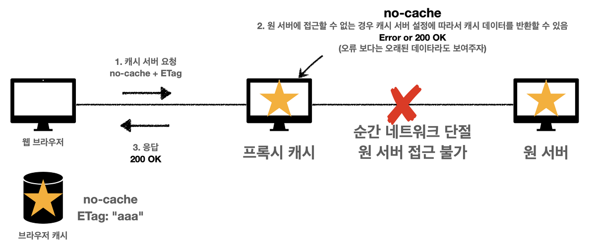 no-cache