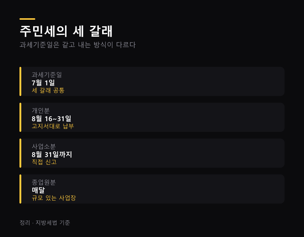 주민세의 세 갈래