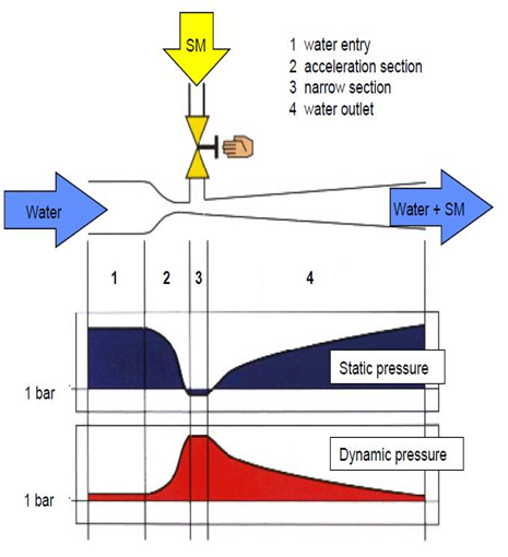 포소화설비의 종류, Foam System, 포소화설비의 구성, IBLP, 고정식 포소화설비, 이동식 포소화설비, 라인프로포셔너, 프레셔프로포셔너