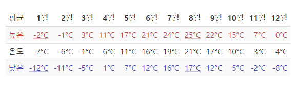 홋카이도(북해도) 삿포로 평균 기온