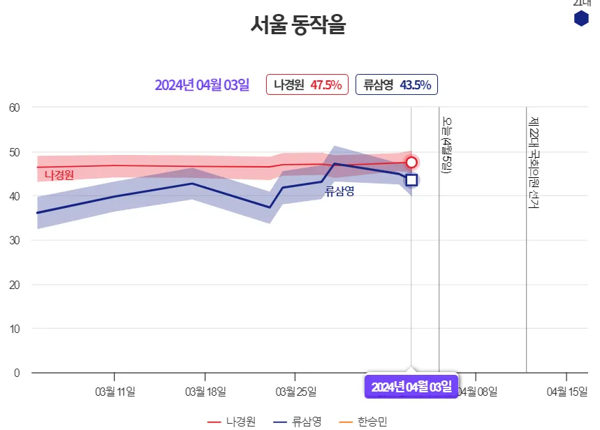 총선-격전지-서울-동작을-여론조사