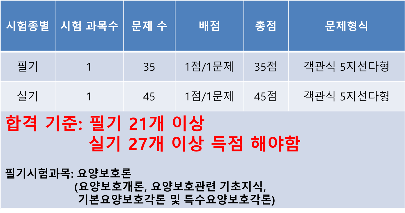 2024 요양보호사 자격증 취득 방법