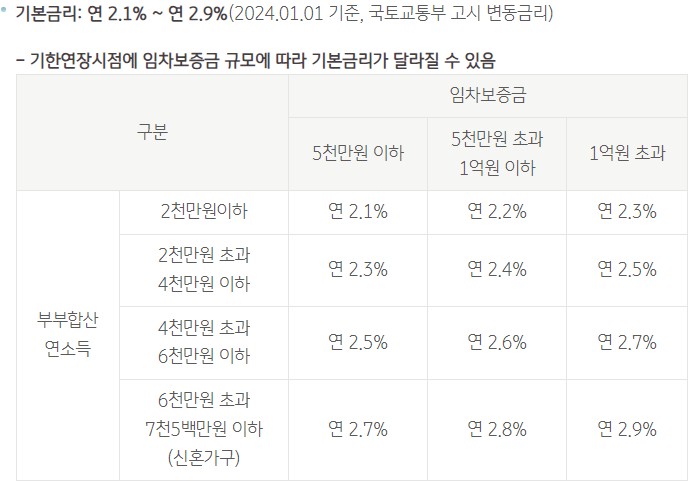 버팀목 전세자금대출