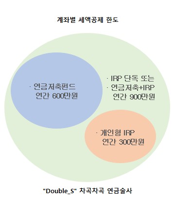 개인형 IRP와 연금저축펀드 계좌별 세액공제 한도
