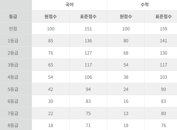 2023년 고2 모의고사 등급컷