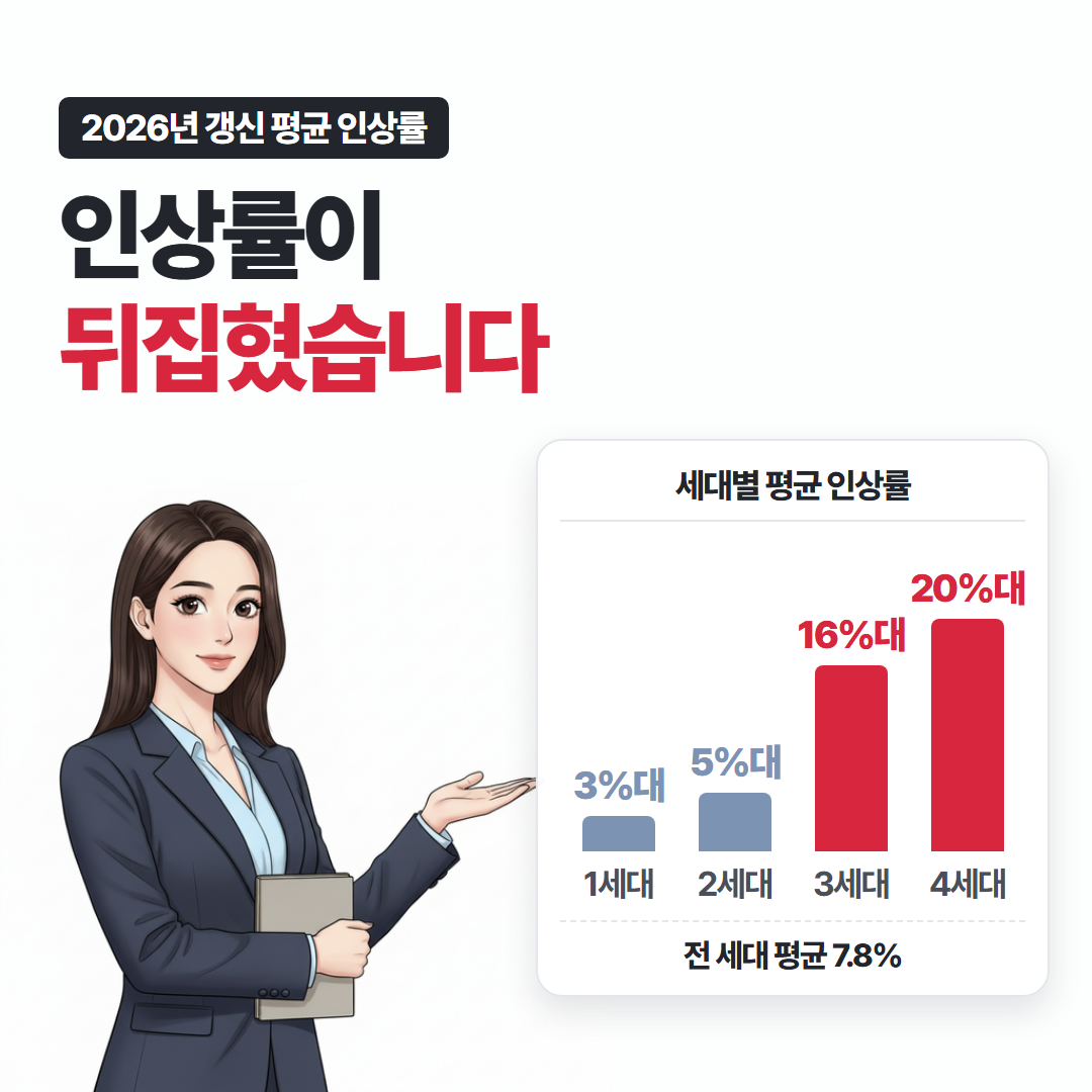 2026년 실손보험료 인상률이 1세대 3%대보다 4세대 20%대로 높은 역전 막대그래프