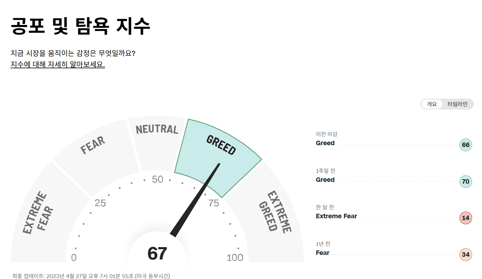 공포 및 탐욕지수