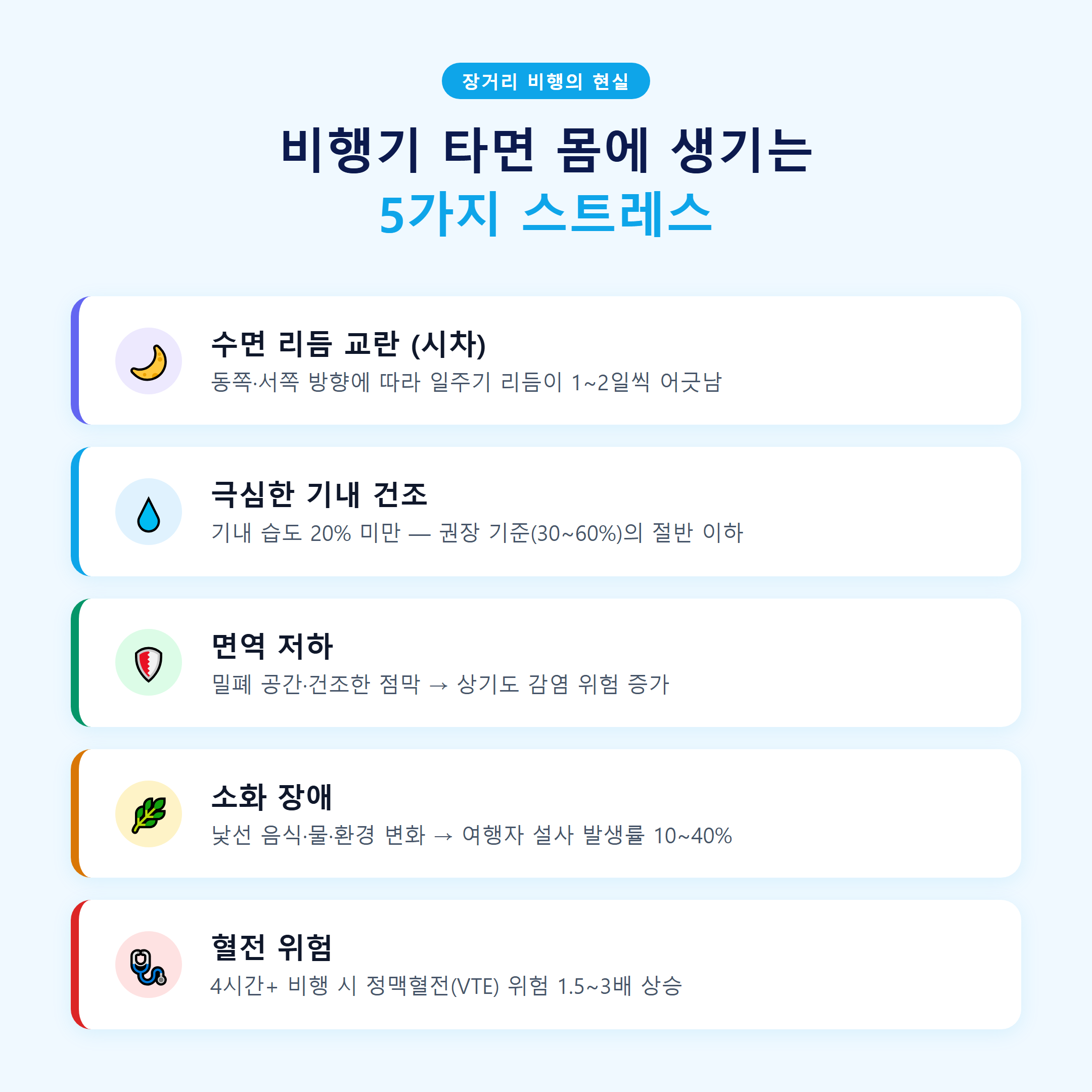 장거리 비행이 몸에 주는 5가지 스트레스 &mdash; 시차&middot;건조&middot;면역저하&middot;소화장애&middot;혈전 위험