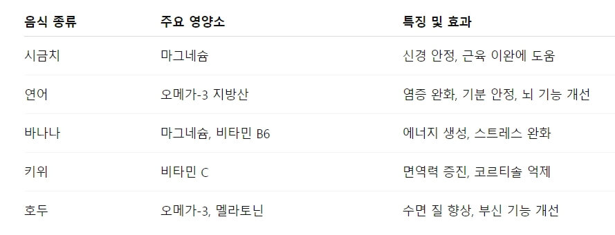 스트레스 호르몬 &lsquo;코르티솔&rsquo;을 낮추는 음식