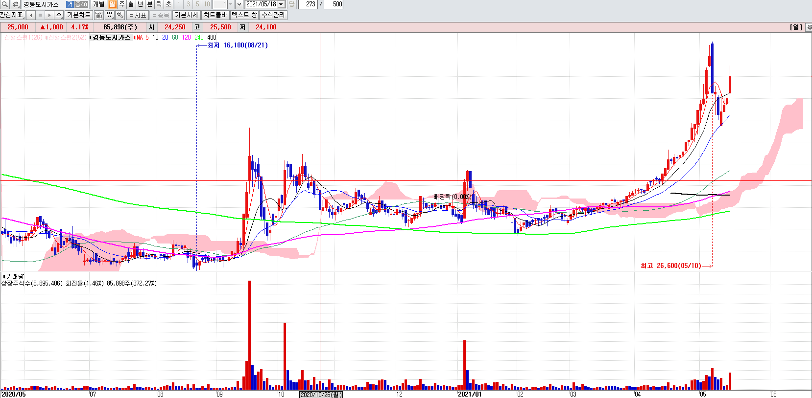 도시가스관련주경동도시가스일봉차트