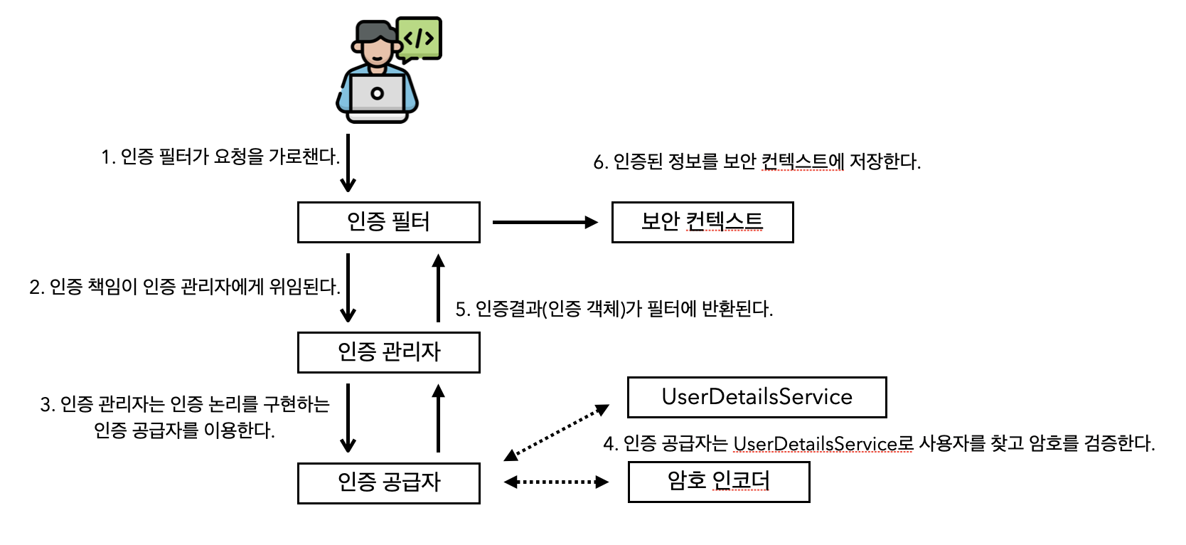 간단 정리 흐름도
