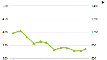 로스웰-예상주가